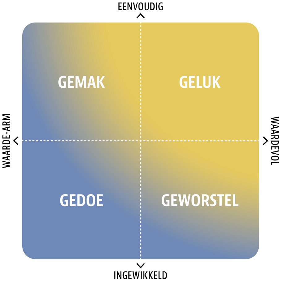 Het Kwadrant van Waardevolle Eenvoud